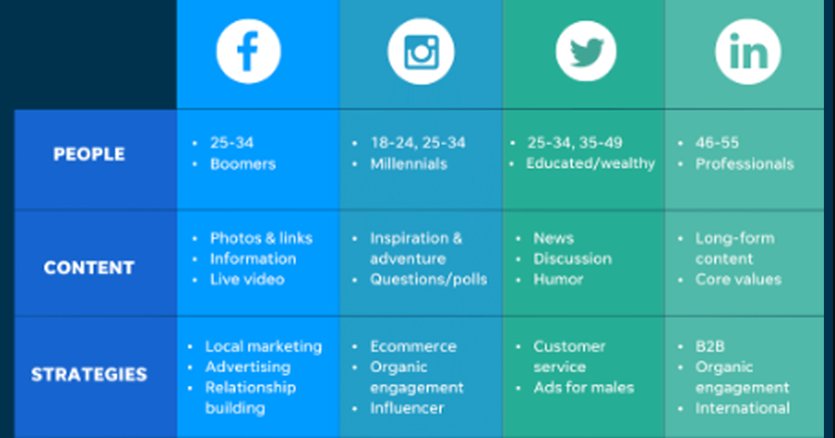 How to Increase Profile Value Through Strategic Social Media Marketing
